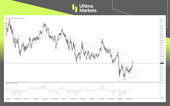 UKOUSD (Brent), Day-Chart Analysis | Source: Ultima Market MT5