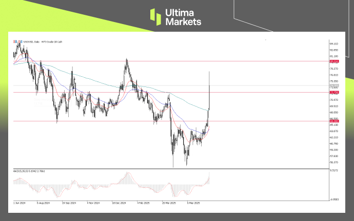 USOUSD, Day Chart Analysis | Source: Ultima Market MT5