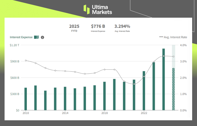 US Interest Expenses & Avg. Interest Rates on Debt | Source: FiscalData.Treasury.Gov