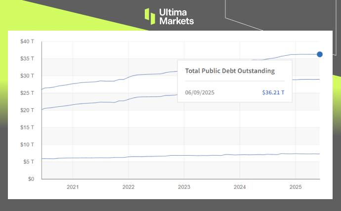 US Total Public Debt Outstanding |Source: FiscalData.Treasury.Gov