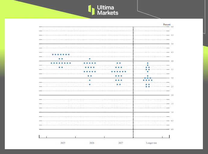 June’s SEP Fed Dot Plot | Source: Federal Reserve