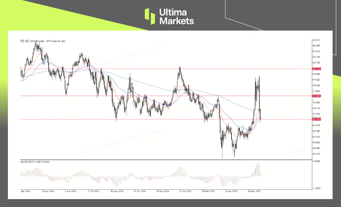 USOUSD(WTI), Daily Chart Analysis | Source: Ultima Market MT5