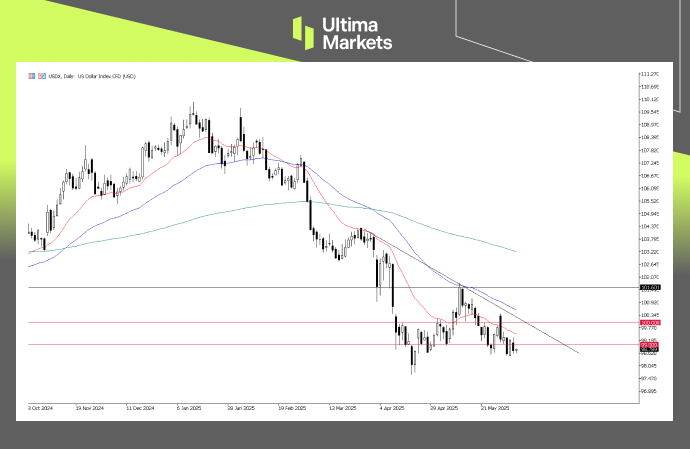 USDX, Day-Chart Analysis | Source: Ultima Market MT5