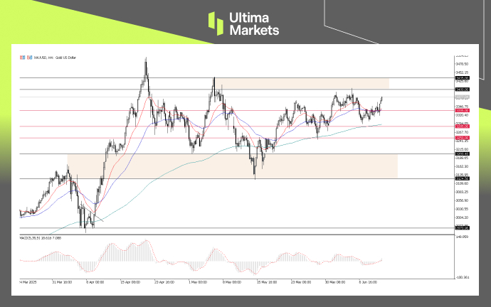 XAUUSD (Gold), 4-H Chart Analysis | Source: Ultima Market MT5