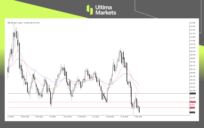 US Dollar Index, Day Chart Analysis | Source: Ultima Market MT5