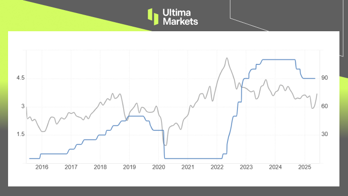 (Image: Blue line: Federal Reserve interest rate path vs. Gray line: Oil price, Chart by Ultima Markets)