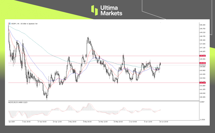USDJPY, 4-H Chart Analysis | Source: Ultima Market MT5