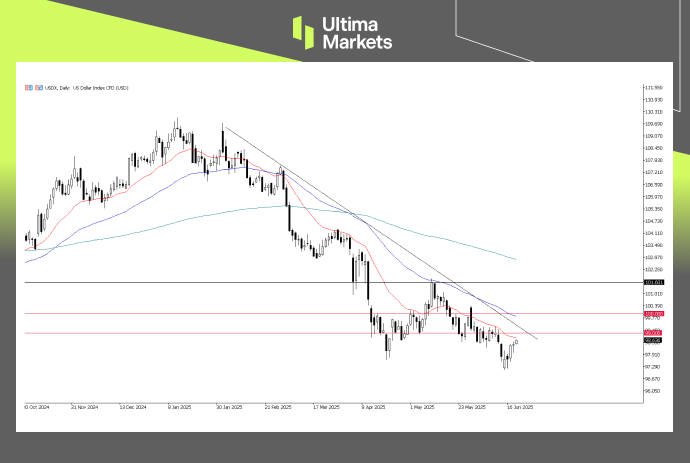 USDX—Dollar Index, Day Chart Analysis | Source: Ultima Market MT5