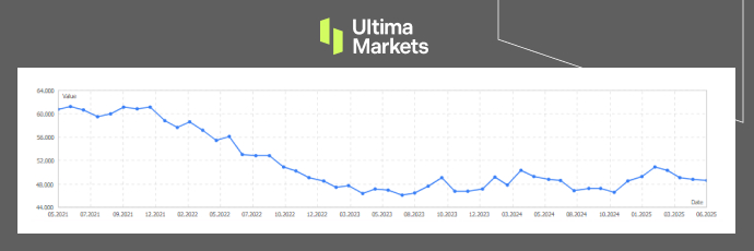 ISM U.S. Manufacturing PMI | Source: Ultima Market