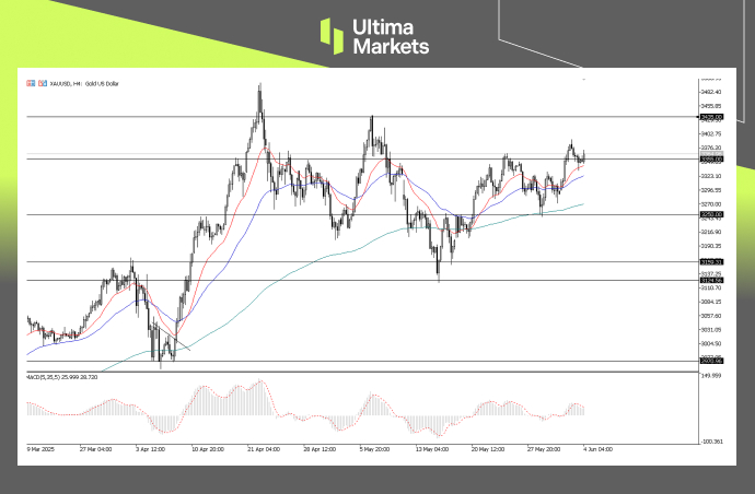 XAUUSD, 4-H Chart Analysis | Source: Ultima Market MT5
