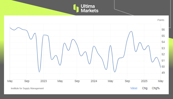 US Service PMI | Source: ISM, Trading Economics