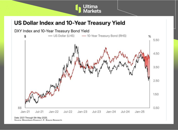 (When yields rise, the dollar should also strengthen, but this correlation is currently breaking down)