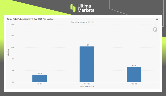Target Rate Probabilities for September Meeting; Source: CME Fedwatch