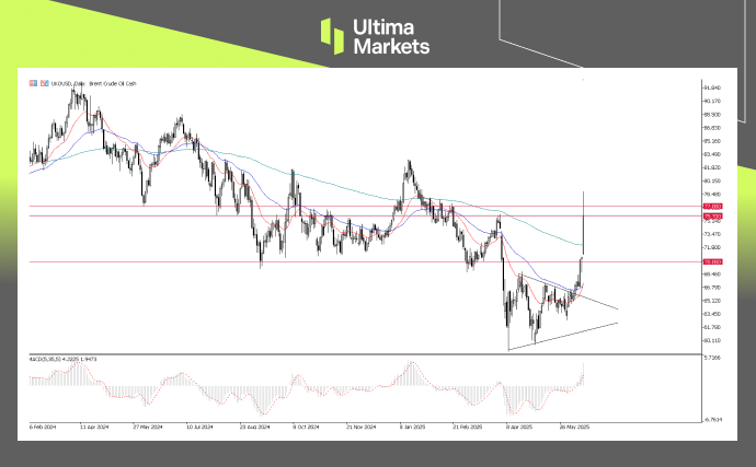 UKOUSD, Day Chart Analysis | Source: Ultima Market MT5