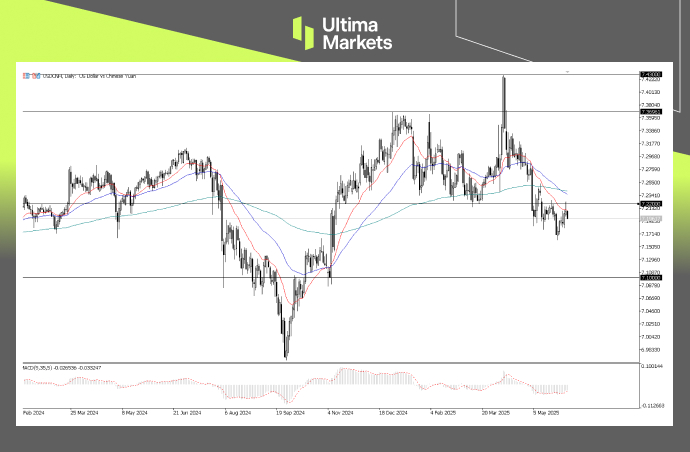 USDCNH, Day Chart Analysis | Source: Ultima Market MT5