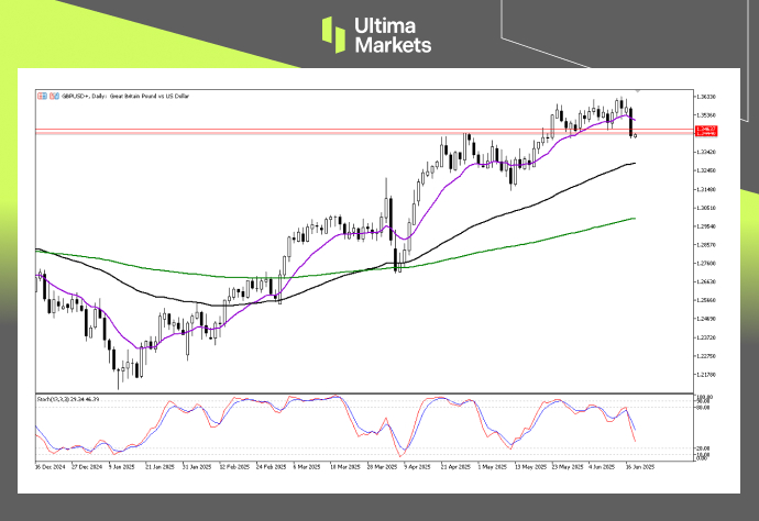 Technical Analysis of GBPUSD