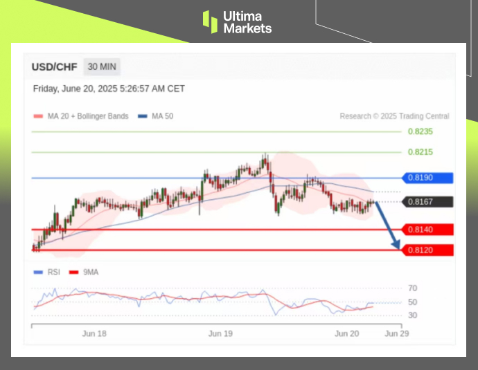 Technical Analysis of USDCHF