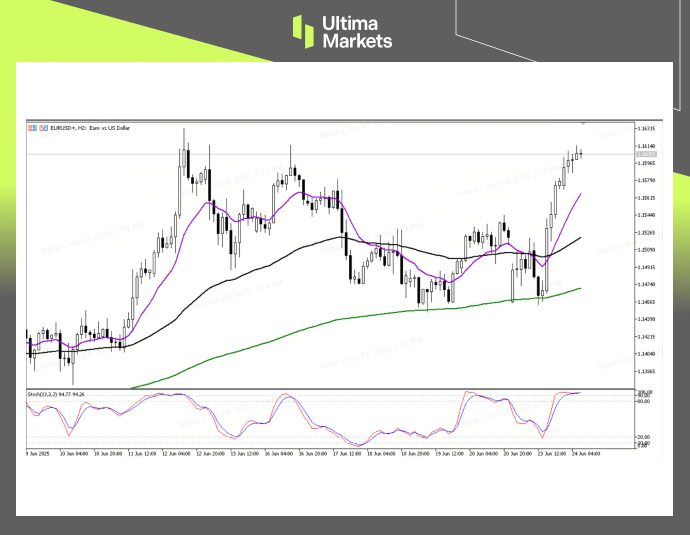 Technical Analysis of EURUSD