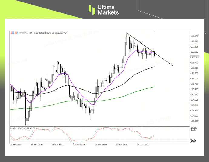 Technical Analysis of GBPJPY