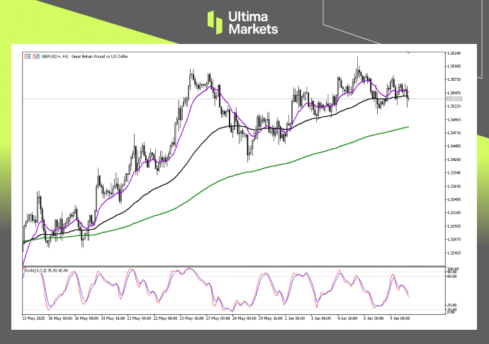 Technical Analysis of GBPUSD
