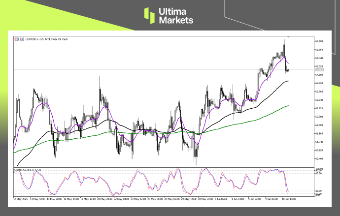 Technical Analysis of WTI OIL