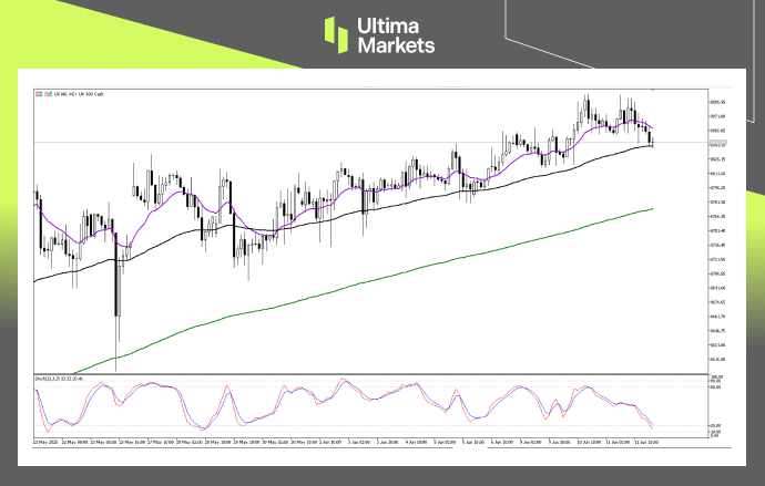 Technical Analysis of FTSE100