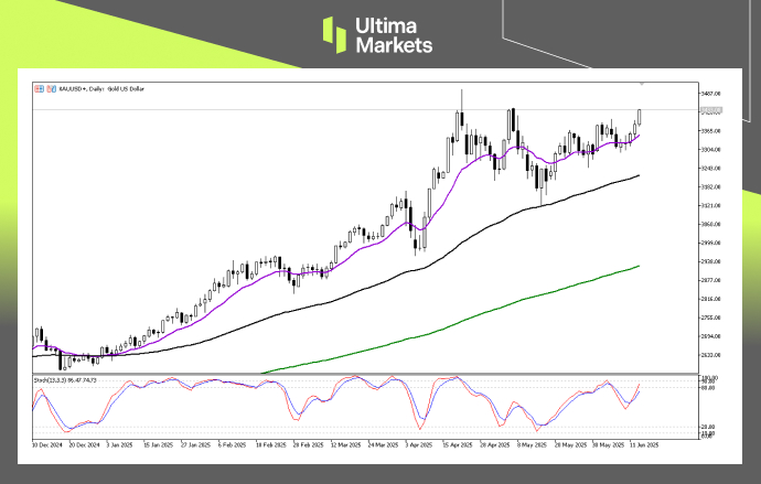 Technical Analysis of GOLD