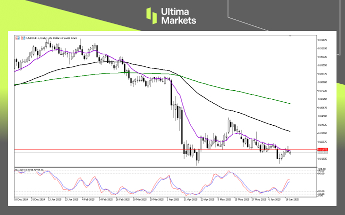 Technical Analysis of USDCHF