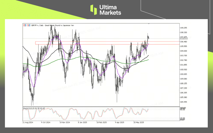 Technical Analysis of GBPJPY