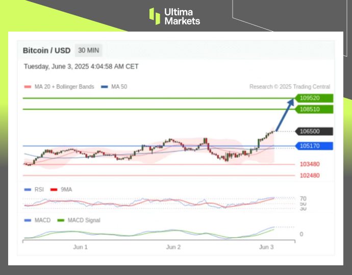 Technical Analysis of BTCUSD