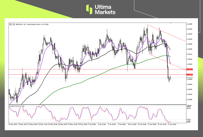 Technical Analysis of GBPUSD