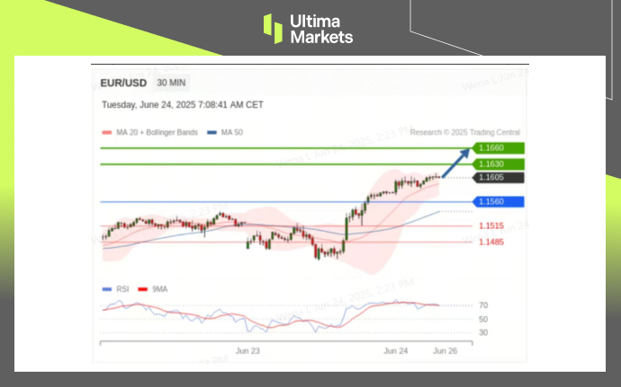 Technical Analysis of EURUSD