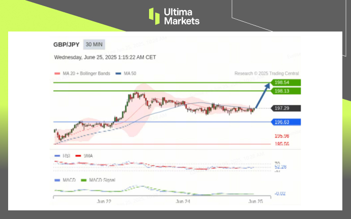Technical Analysis of GBPJPY