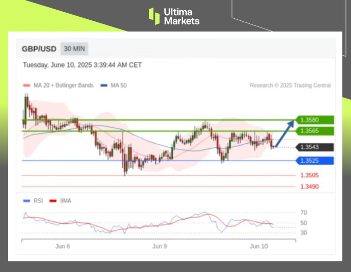 Technical Analysis of GBPUSD