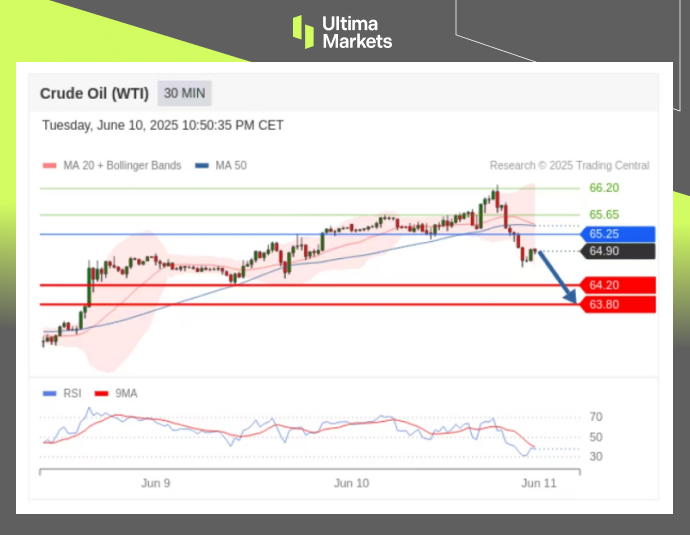 Technical Analysis of WTI OIL