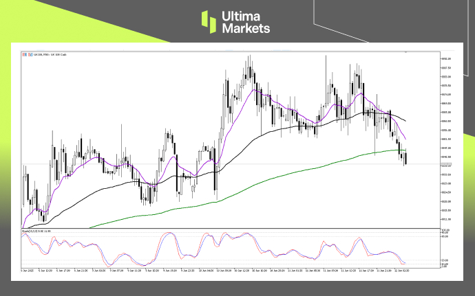 Technical Analysis of FTSE100