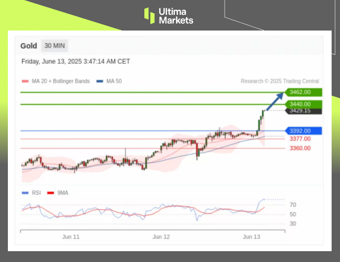 Technical Analysis of GOLD