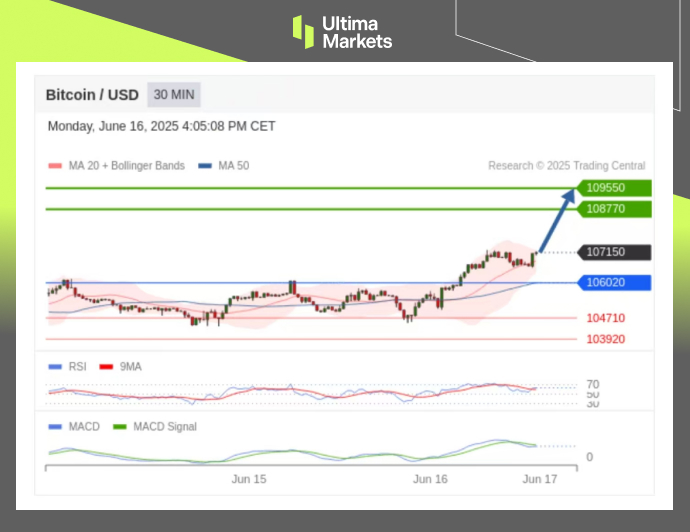 Technical Analysis of BTCUSD