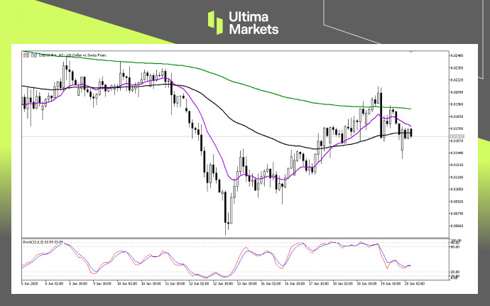 Technical Analysis of USDCHF