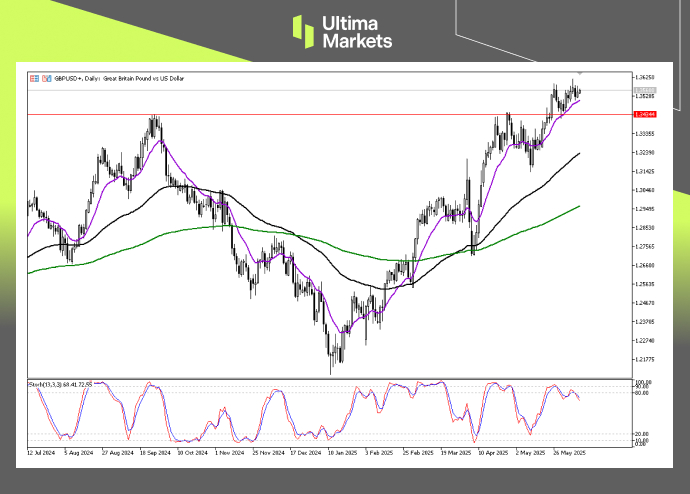 Technical Analysis of GBPUSD
