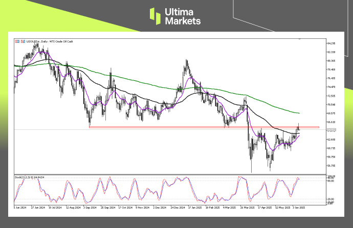 Technical Analysis of WTI OIL