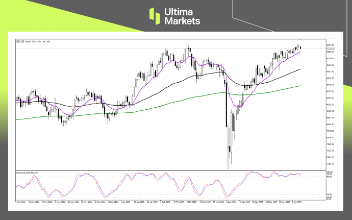 Technical Analysis of FTSE100