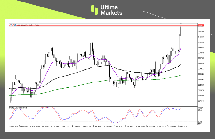 Technical Analysis of GOLD