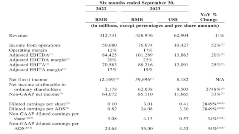 Alibaba Key Financial Highlights
