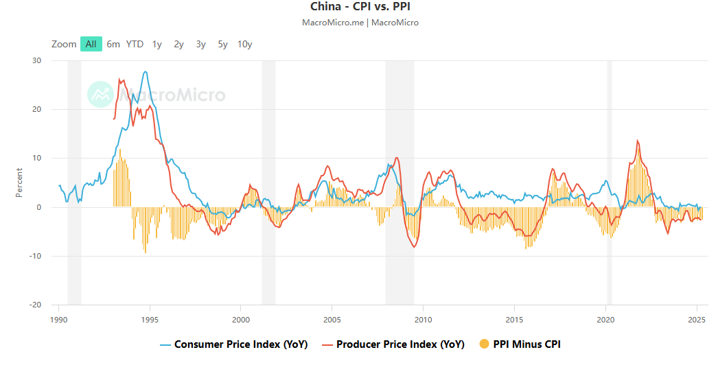 Comparison between China PPI and CPI data - ultima markets