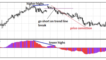MACD Bearish Divergence at the Top