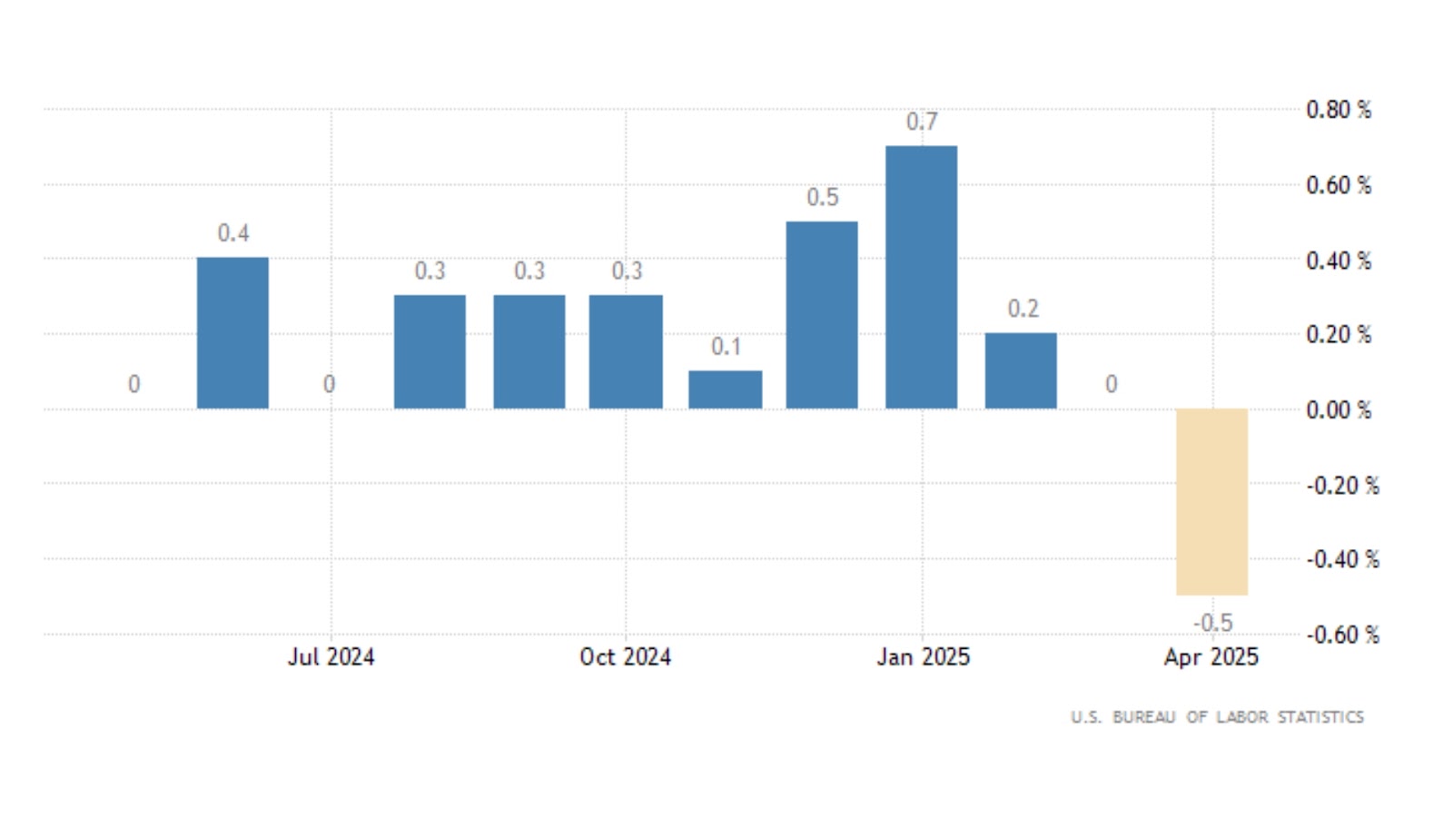 Latest US PPI data and historical trend - ultima markets