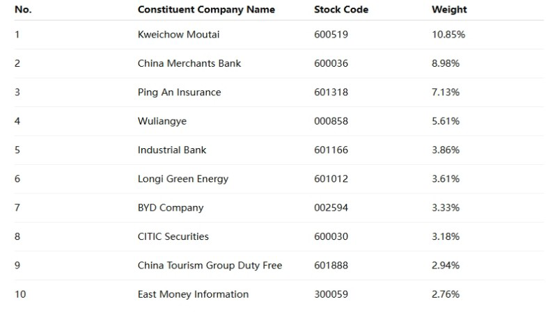 A50 Index Constituents