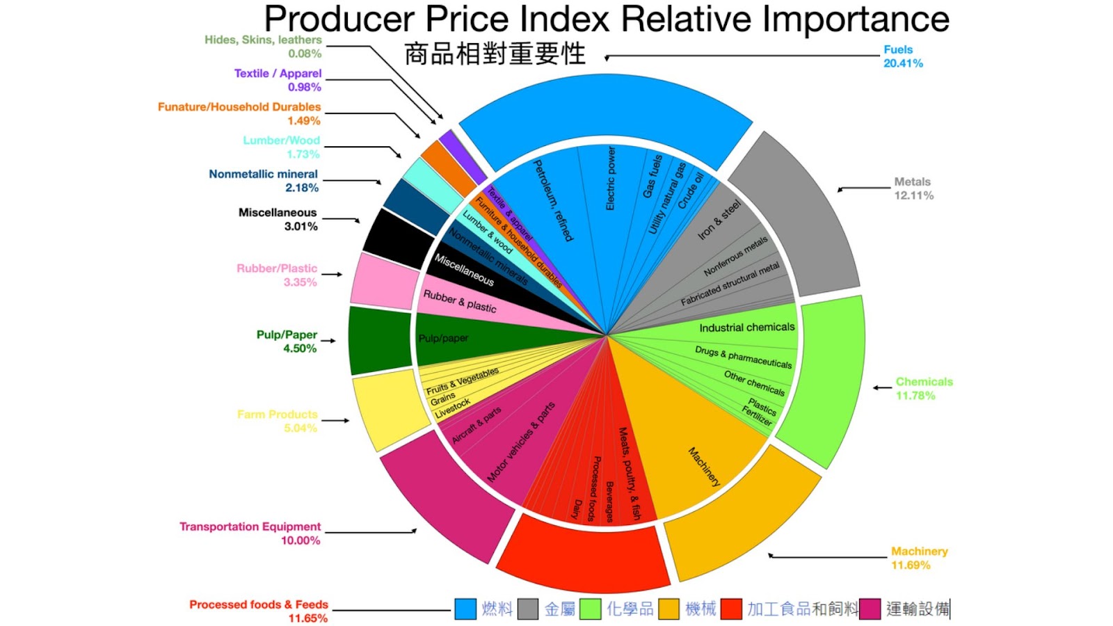 US PPI commodity category data pie chart - ultima markets