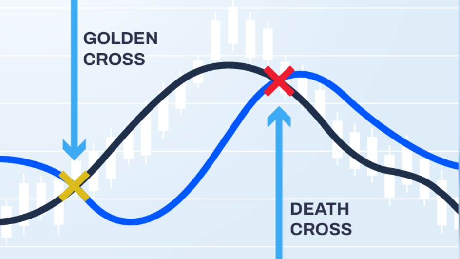 MACD "Golden Cross" and "Death Cross" 